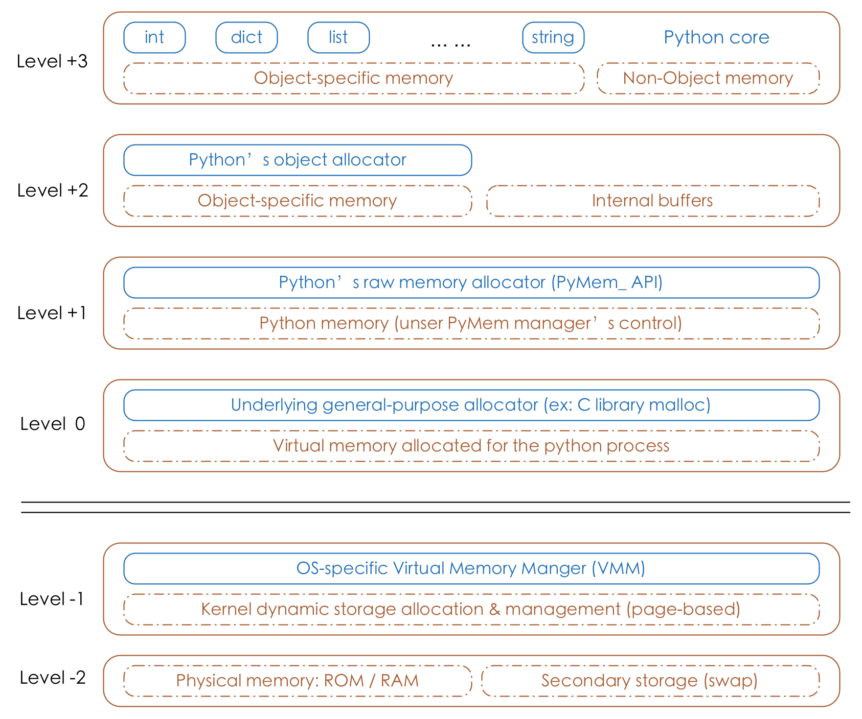 python-memory-architecture